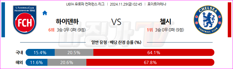 11월 29일 UEFA 컨퍼런스리그 FC 하이덴하임 첼시 해외축구분석 무료중계 스포츠분석