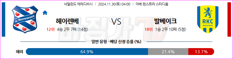 11월 30일 에레디비지에 SC 헤렌벤 RKC 발베이크 해외축구분석 무료중계 스포츠분석