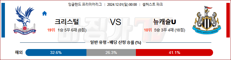 12월 1일 잉글랜드 리그 1 크리스탈 팰리스 뉴캐슬 해외축구분석 무료중계 스포츠분석