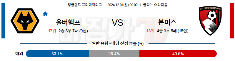 12월 1일 잉글랜드 리그 1 울버햄튼 본머스 해외축구분석 무료중계 스포츠분석