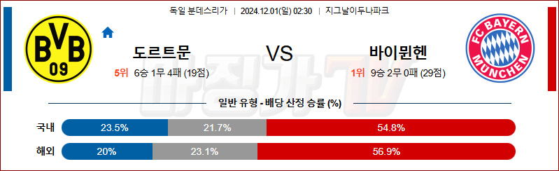 12월 1일 분데스리가 도르트문트 바이에른 뮌헨 해외축구분석 무료중계 스포츠분석