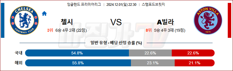 12월 1일 잉글랜드 리그 1 첼시 아스톤 빌라 해외축구분석 무료중계 스포츠분석