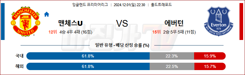 12월 1일 잉글랜드 리그 1 맨체스터 유나이티드 에버튼 해외축구분석 무료중계 스포츠분석