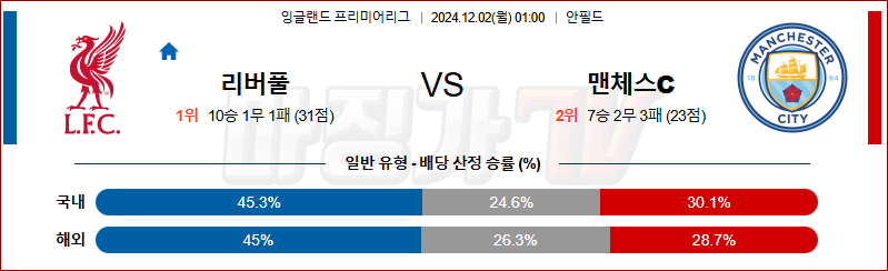 12월 2일 잉글랜드 리그 1 리버풀 맨체스터 시티 해외축구분석 무료중계 스포츠분석