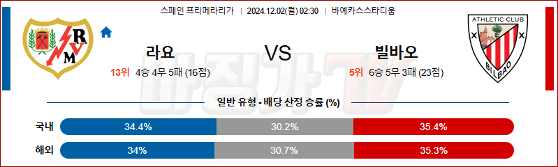 12월 2일 라리가 라요 빌바오  해외축구분석 무료중계 스포츠분석