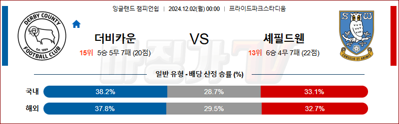 12월 2일 잉글랜드 챔피언쉽 더비 카운티 셰필드WED 해외축구분석 무료중계 스포츠분석