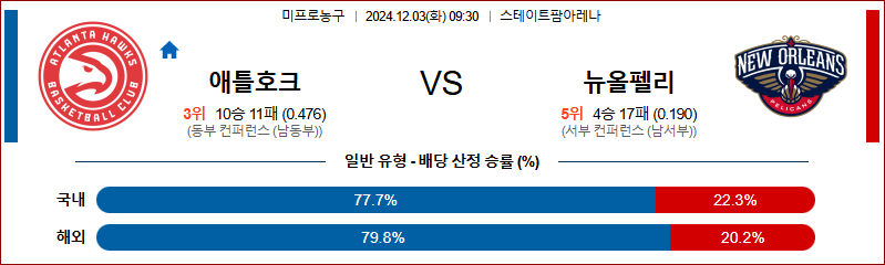 12월 3일 NBA 애틀란타 뉴올리언스 미국프로농구분석 무료중계 스포츠분석