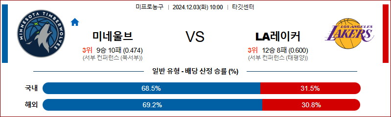 12월 3일 NBA 미네소타 LA레이커스 미국프로농구분석 무료중계 스포츠분석