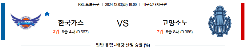 12월 3일 KBL 대구한국가스공사 고양소노 국내외농구분석 무료중계 스포츠분석