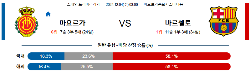 12월 4일 라리가 마요르카 바르셀로나 해외축구분석 무료중계 스포츠분석