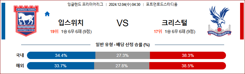 12월 4일 잉글랜드 리그 1  입스위치 크리스탈 팰리스 해외축구분석 무료중계 스포츠분석