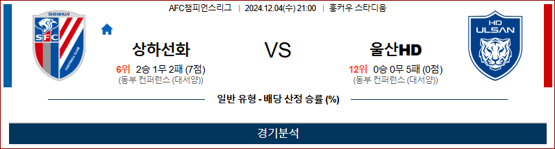 12월 4일 AFC 챔피언스리그 상하이선화 울산 아시아축구분석 무료중계 스포츠분석