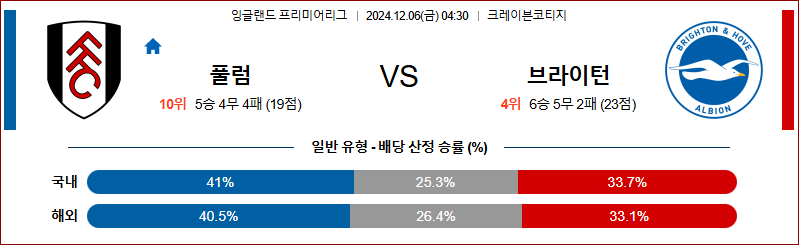 12월 6일 EPL 풀럼 브라이튼 해외축구분석 무료중계 스포츠분석